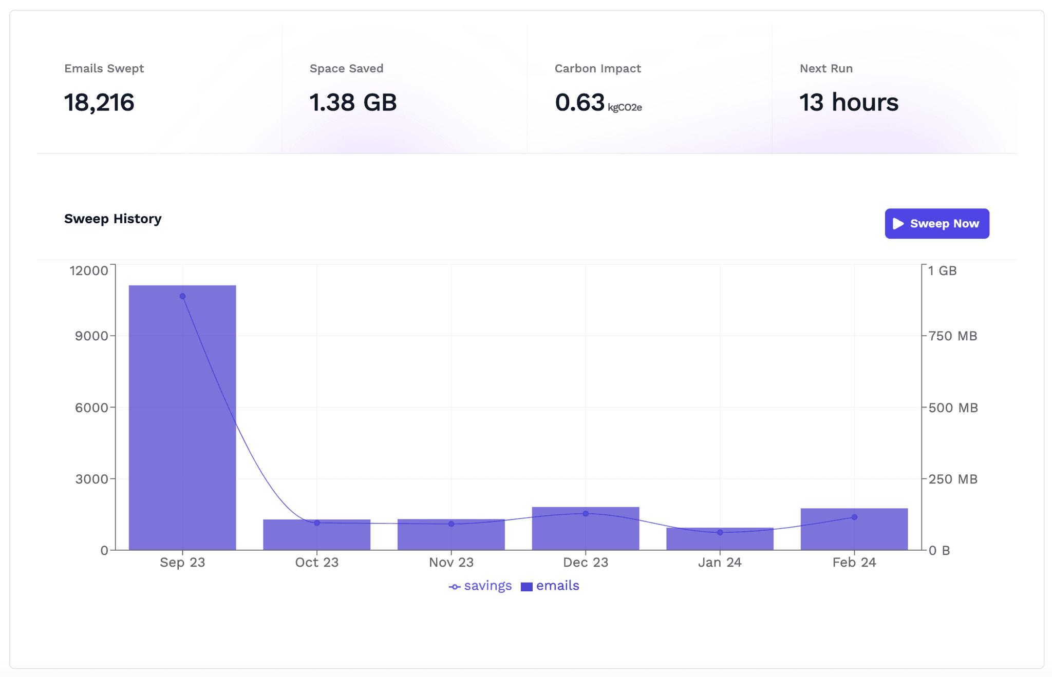 MailSweeper dashboard showing emails cleaned and carbon saved