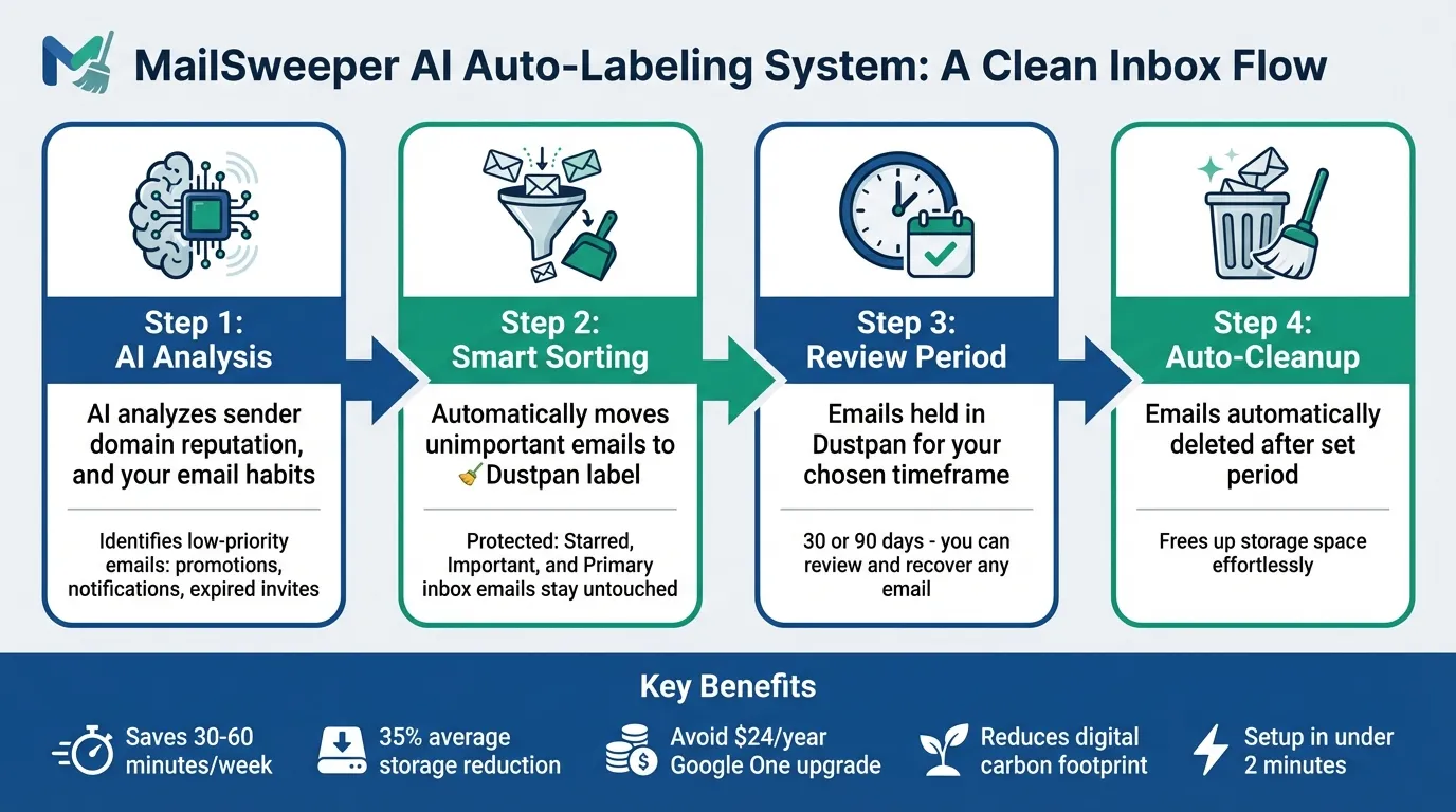 How MailSweeper AI Auto-Labels and Cleans Gmail Emails in 4 Steps