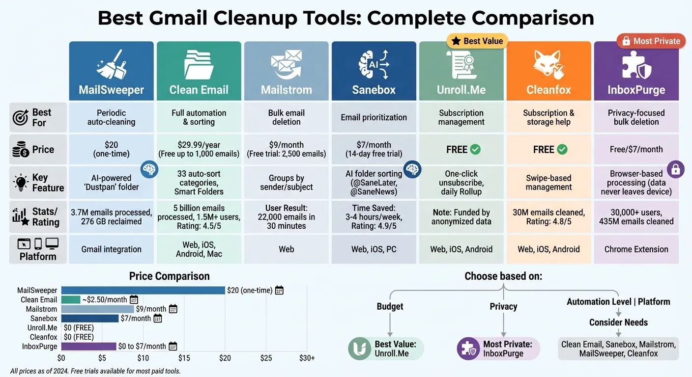 Gmail Cleanup Tools Comparison: Features, Pricing, and Best Use Cases
