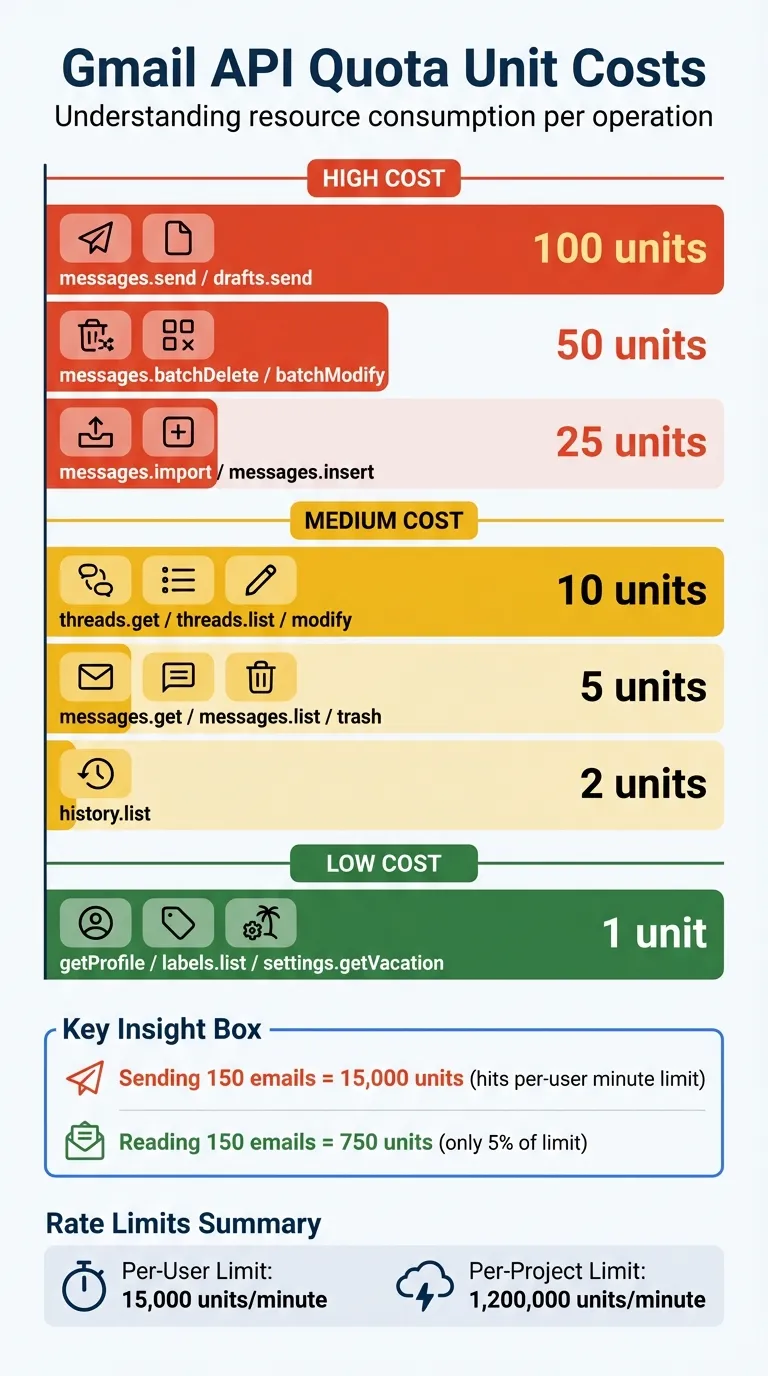 Gmail API Quota Units Cost by Operation Type