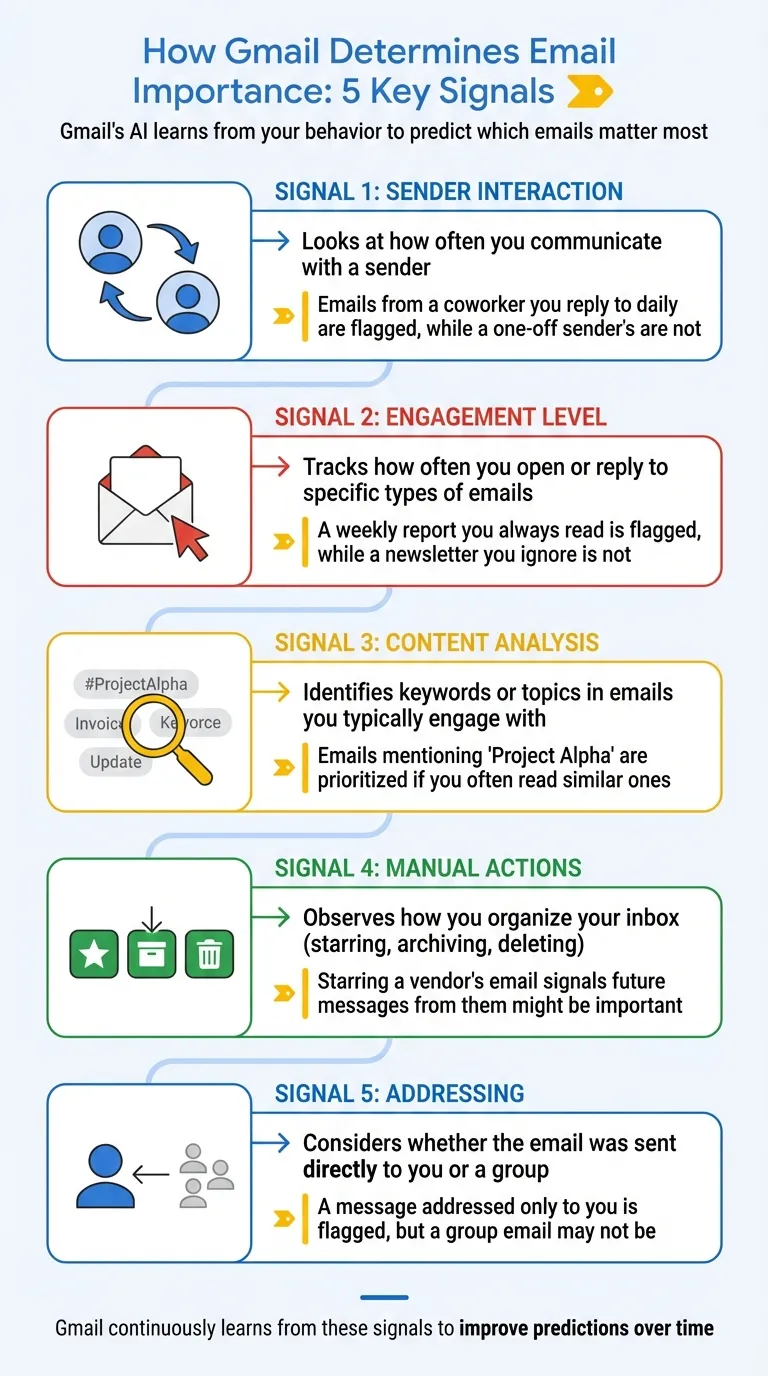 How Gmail Determines Email Importance: 5 Key Signals Explained