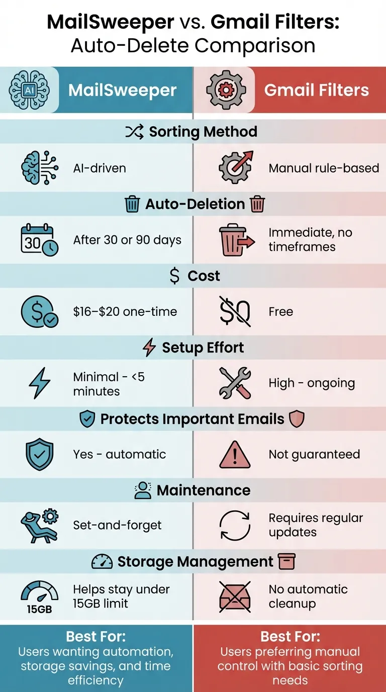 MailSweeper vs Gmail Filters: Feature Comparison Chart
