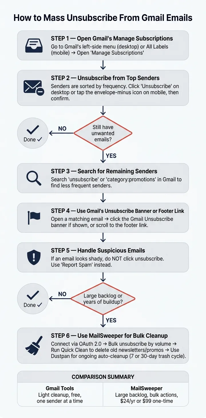 How to Mass Unsubscribe From Gmail Emails: Step-by-Step