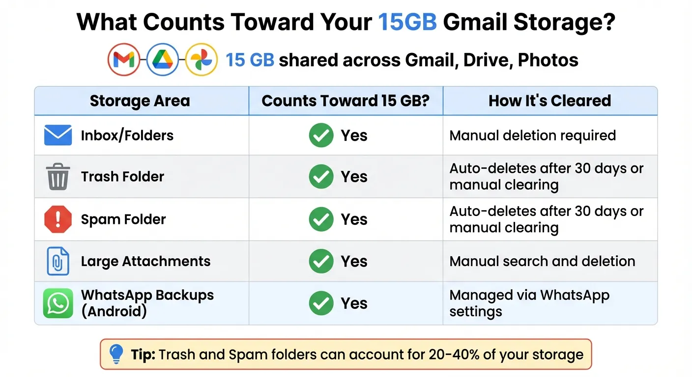 Gmail Storage Breakdown: What Counts Toward Your 15GB Limit