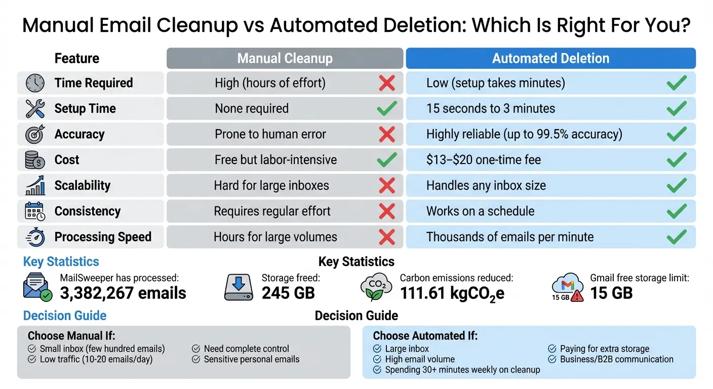 Manual vs Automated Email Cleanup Comparison Chart