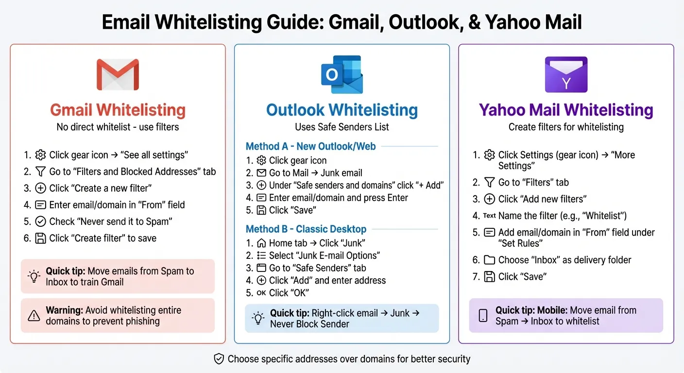 How to Whitelist Emails in Gmail, Outlook, and Yahoo Mail