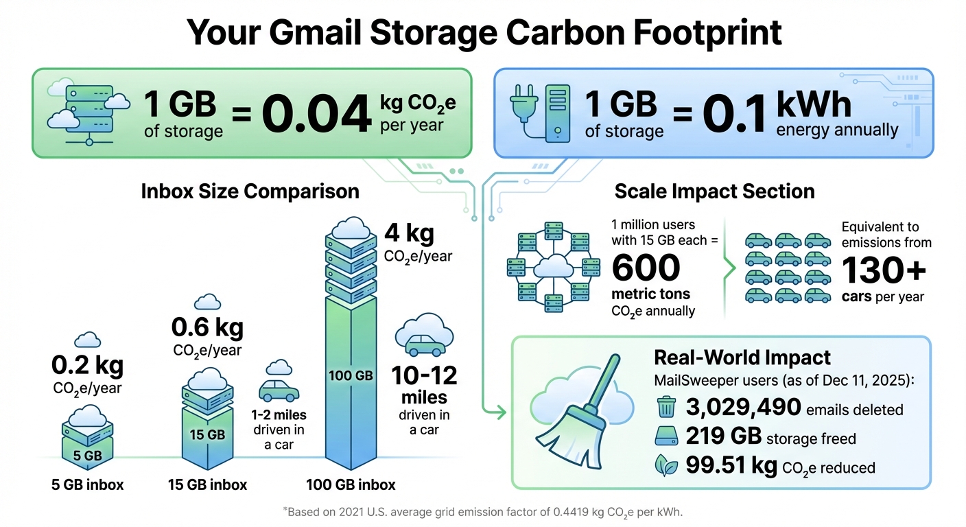 Gmail Storage Carbon Footprint: Emissions by Inbox Size