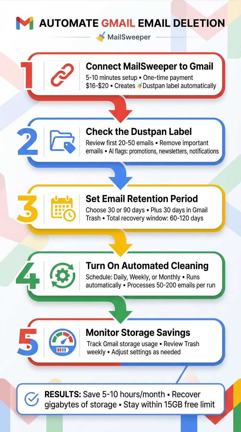 5 Steps to Automate Gmail Email Deletion with MailSweeper