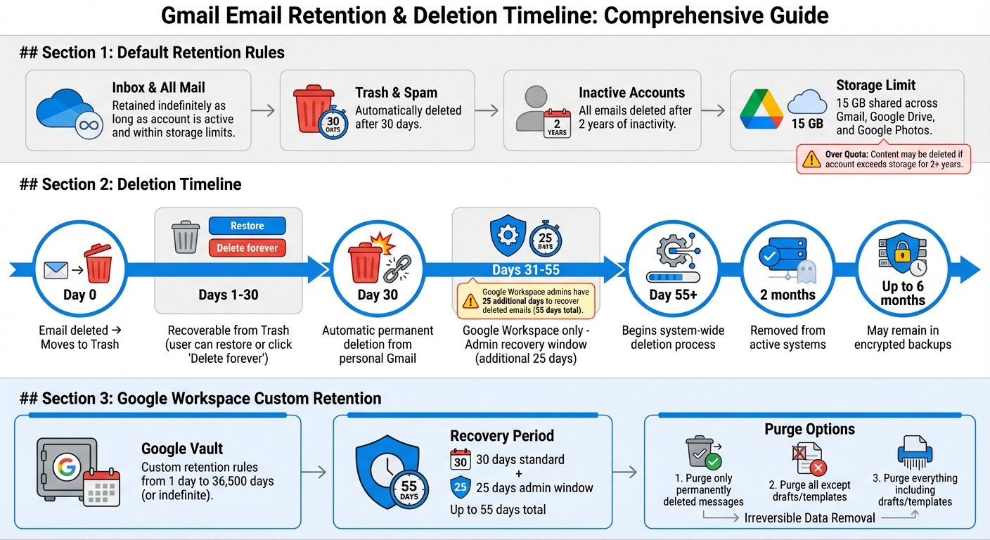 Gmail Email Retention Timeline and Deletion Process