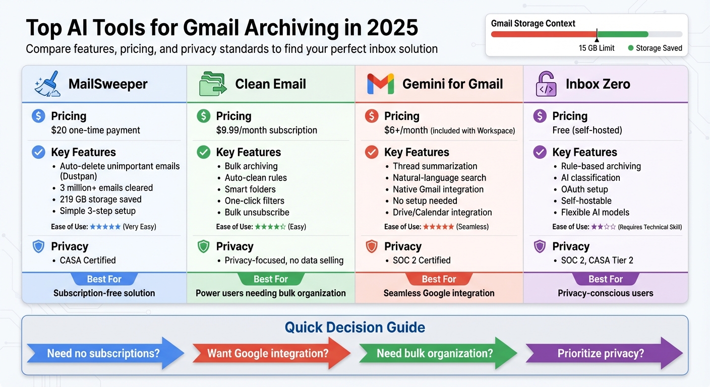 AI Gmail Archiving Tools Comparison 2025: Features, Pricing and Privacy