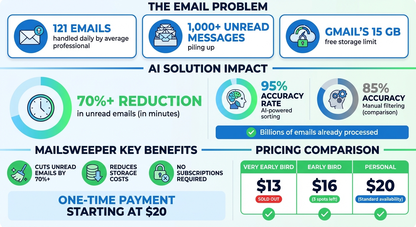 MailSweeper Email Cleanup Statistics and Benefits