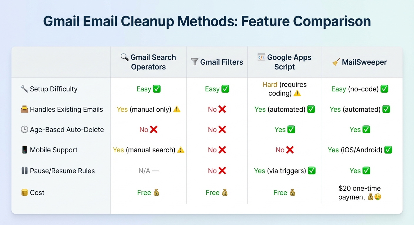Gmail Email Cleanup Methods Comparison: Features, Difficulty, and Cost
