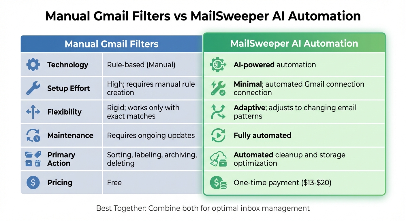 Gmail Filters vs MailSweeper AI: Feature Comparison for Inbox Management