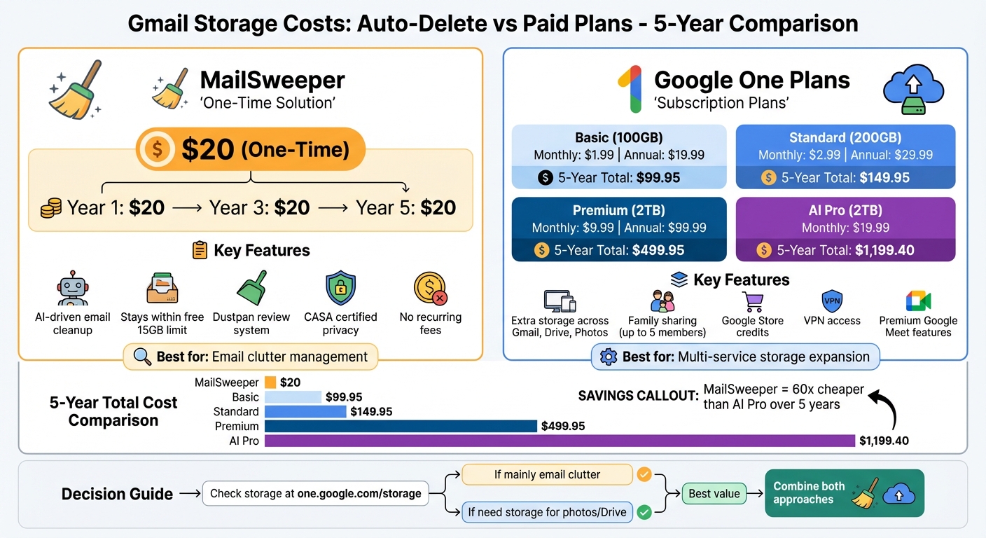 Gmail Storage Solutions: Cost Comparison Over 5 Years - MailSweeper vs Google One Plans