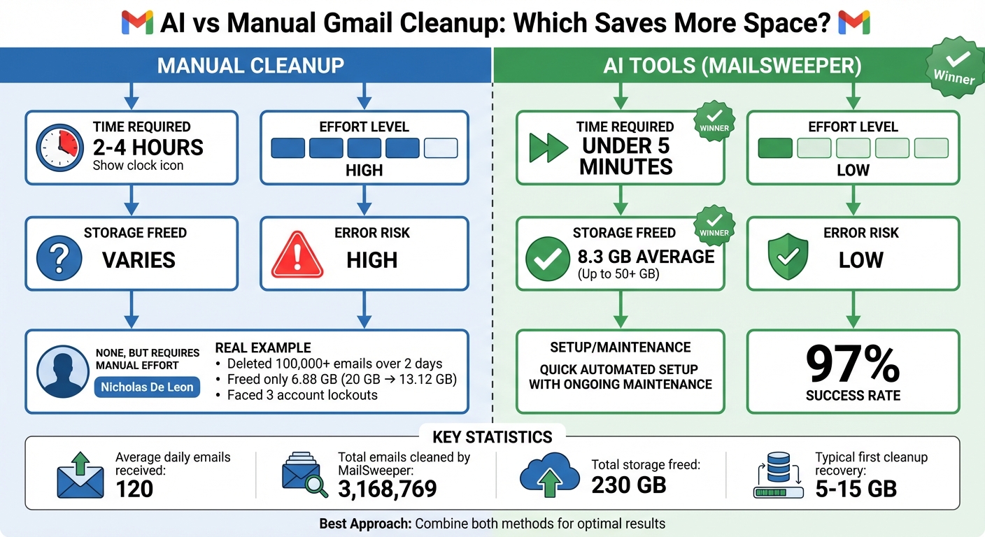 Manual vs AI Gmail Cleanup: Time, Effort, and Storage Comparison