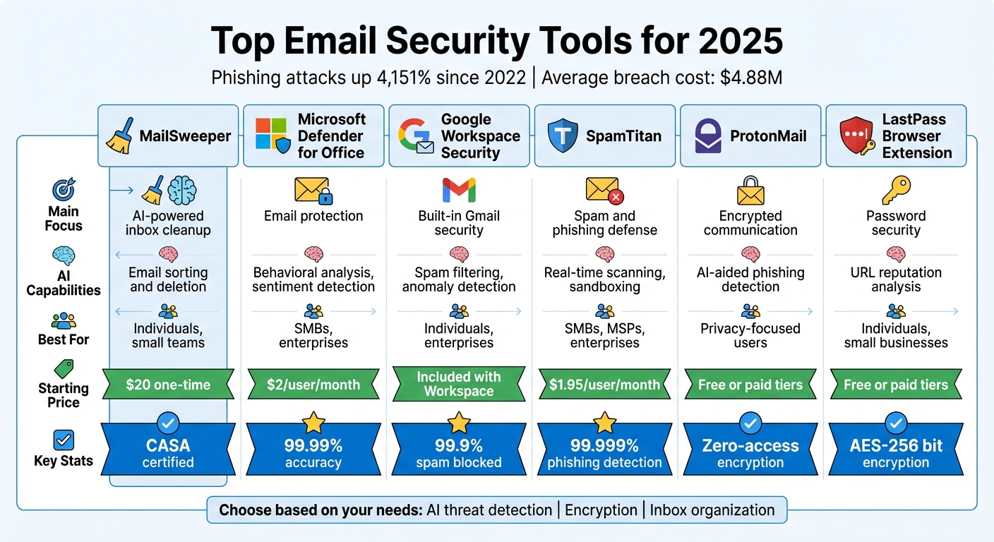 Top 6 Email Security Tools Comparison Chart 2025