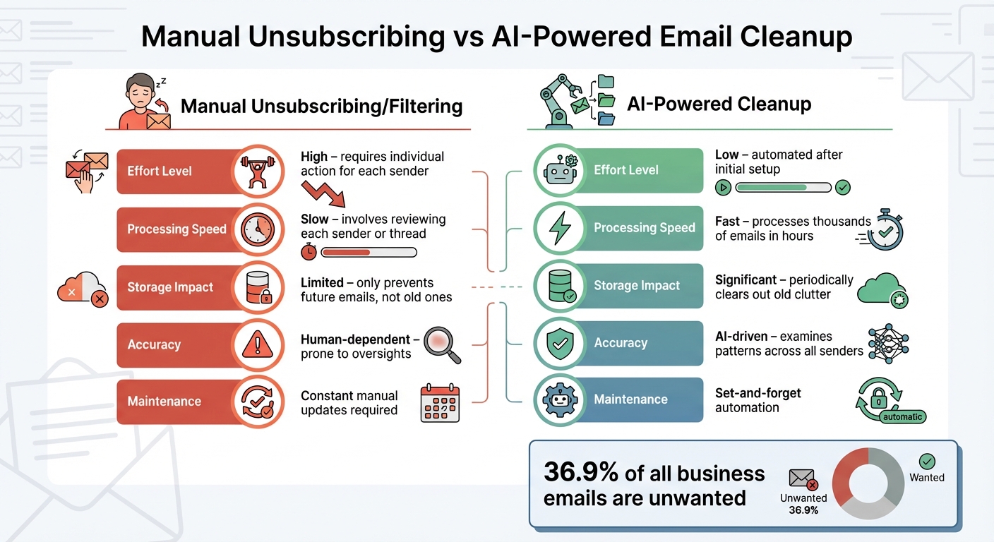 Manual Unsubscribing vs AI-Powered Email Cleanup Comparison