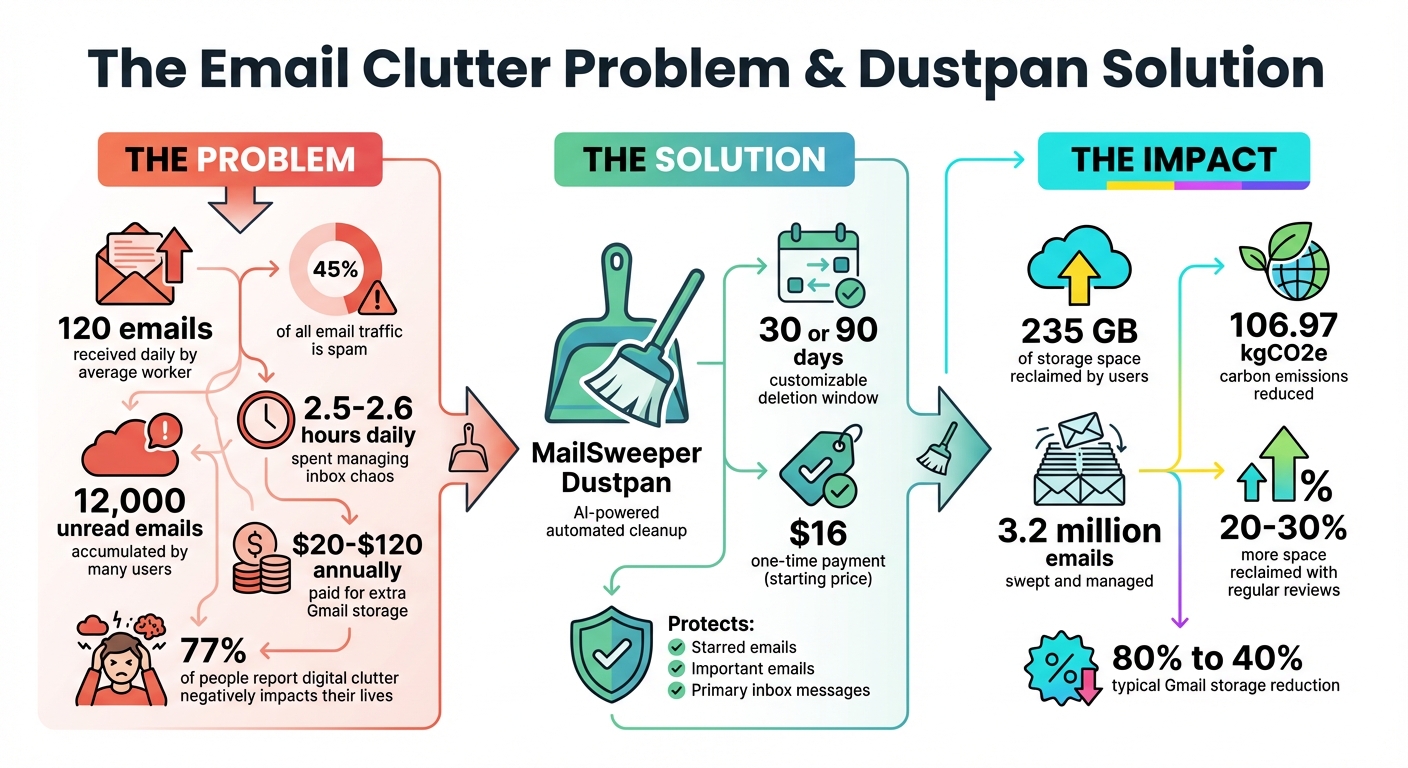 Email Clutter Statistics and MailSweeper Dustpan Impact