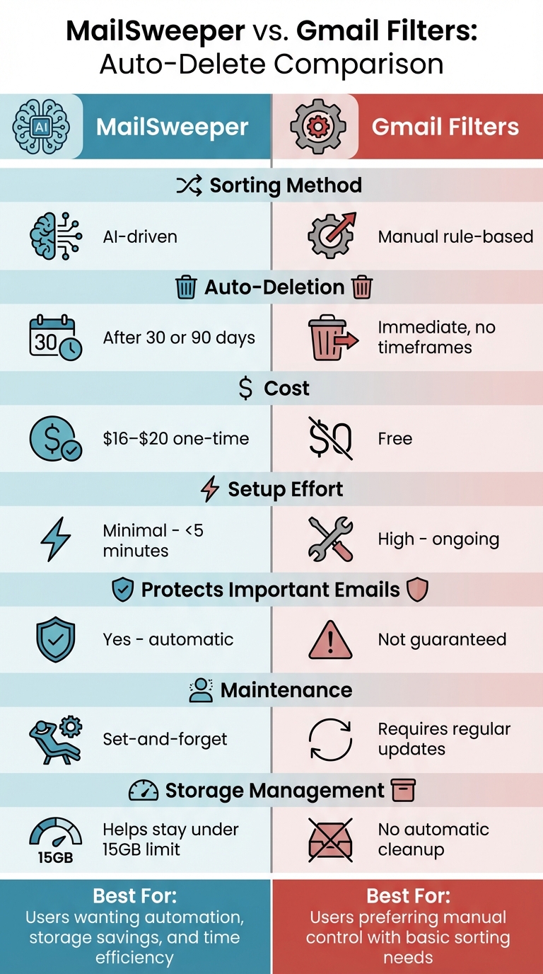 MailSweeper vs Gmail Filters: Feature Comparison Chart