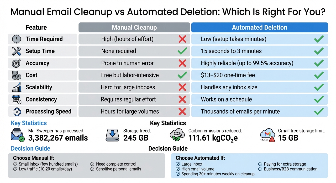 Manual vs Automated Email Cleanup Comparison Chart