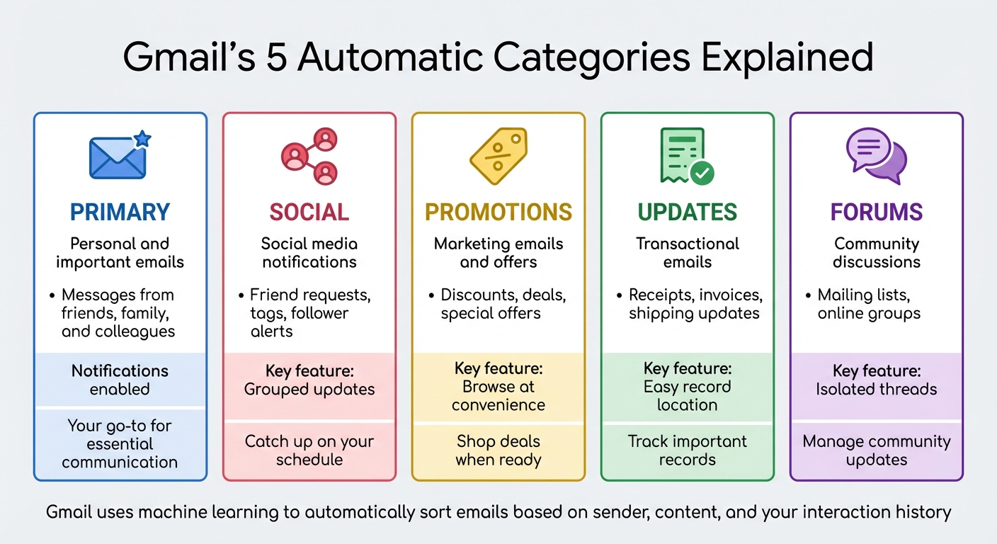 Gmail's 5 Automatic Categories and Their Functions