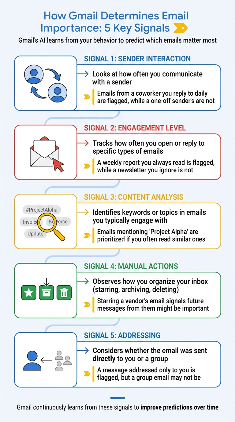 How Gmail Determines Email Importance: 5 Key Signals Explained