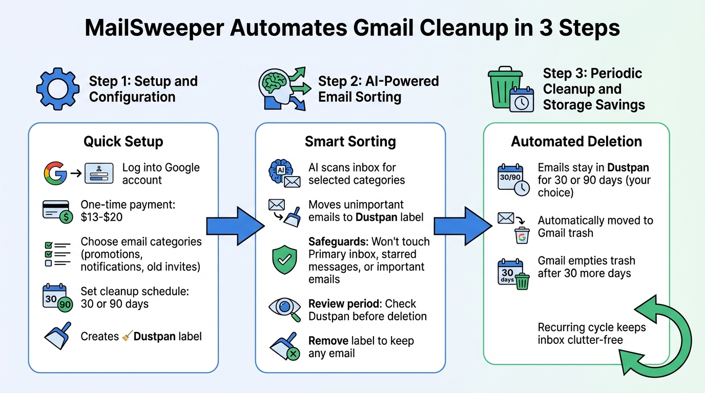 How MailSweeper Automates Gmail Cleanup in 3 Steps