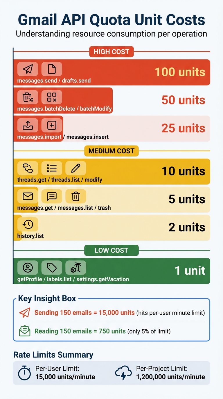 Gmail API Quota Units Cost by Operation Type