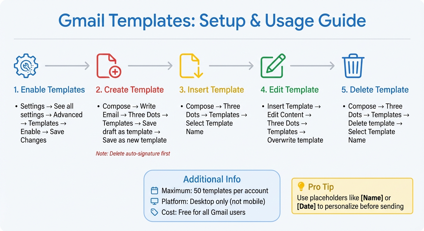 How to Set Up and Use Gmail Templates: 5-Step Visual Guide