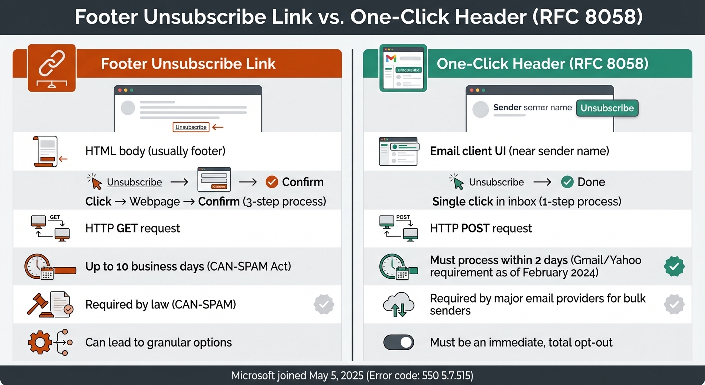 Footer Unsubscribe Link vs One-Click Unsubscribe Header Comparison