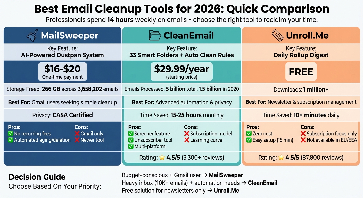 Email Cleanup Tools Comparison 2026: Features, Pricing and Best Use Cases