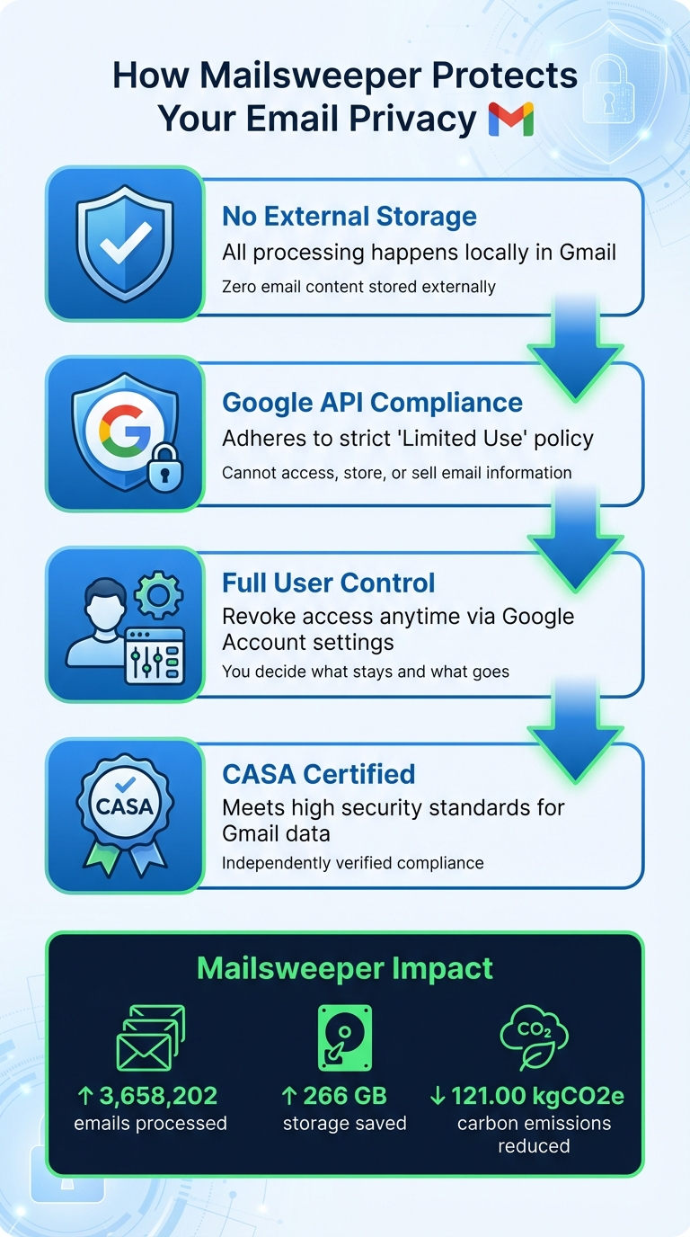 How Mailsweeper Protects Your Email Privacy