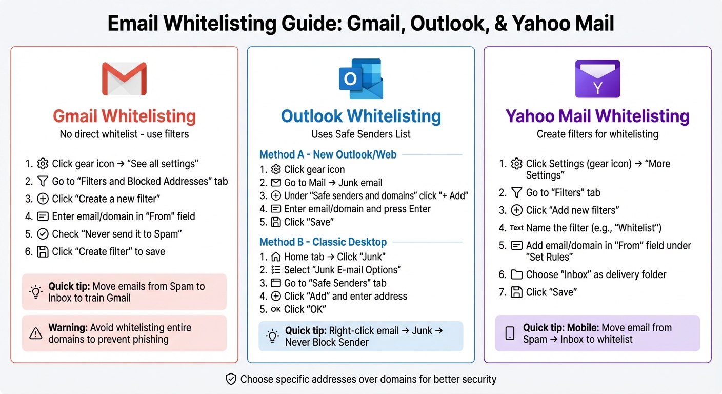 How to Whitelist Emails in Gmail, Outlook, and Yahoo Mail