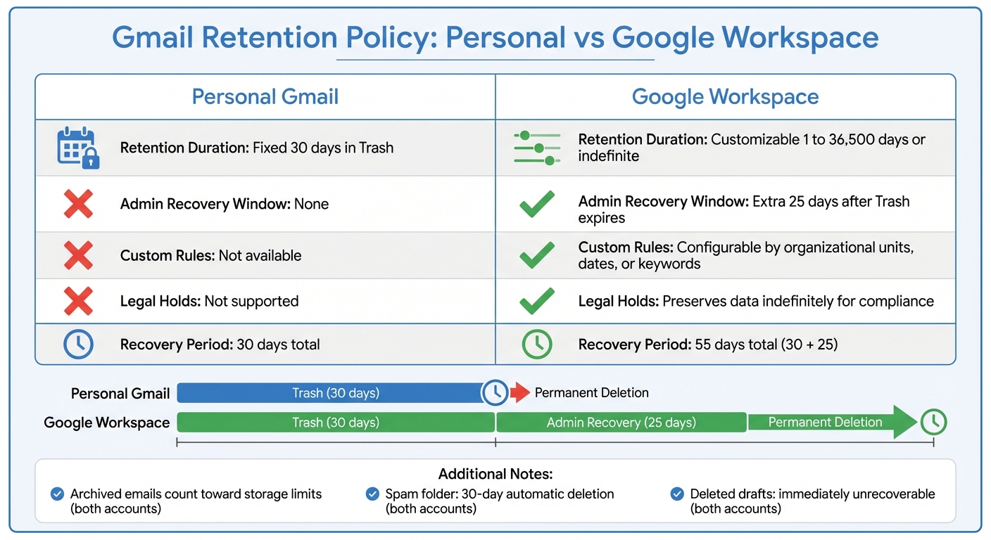 Gmail Retention Policy Comparison: Personal vs Google Workspace Accounts