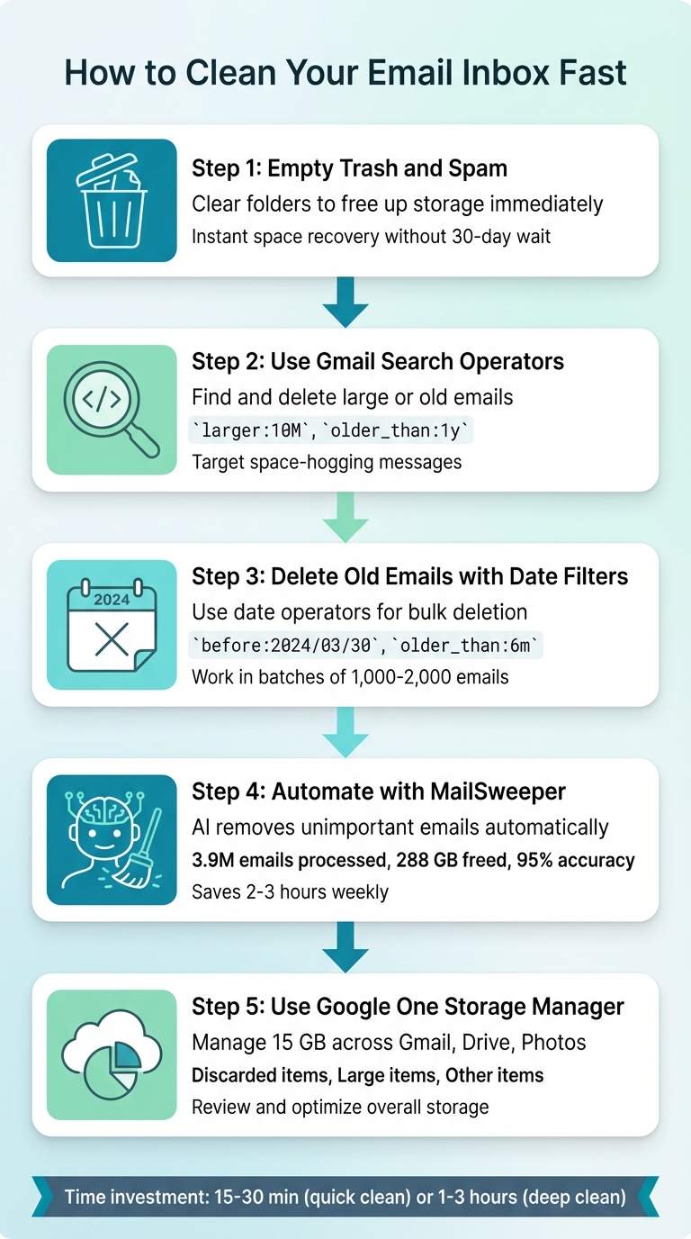 5-Step Process to Clean Your Email Inbox Fast