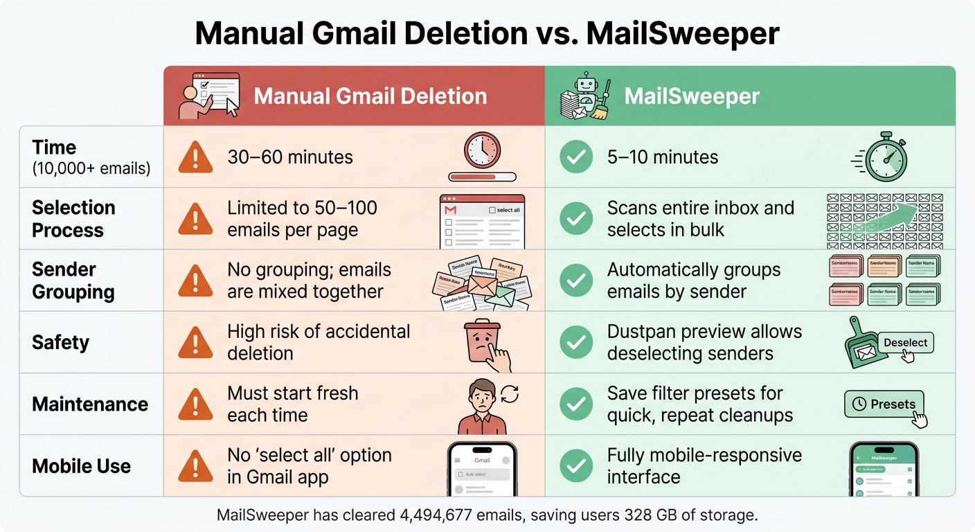 Manual Gmail Deletion vs. MailSweeper: Full Comparison