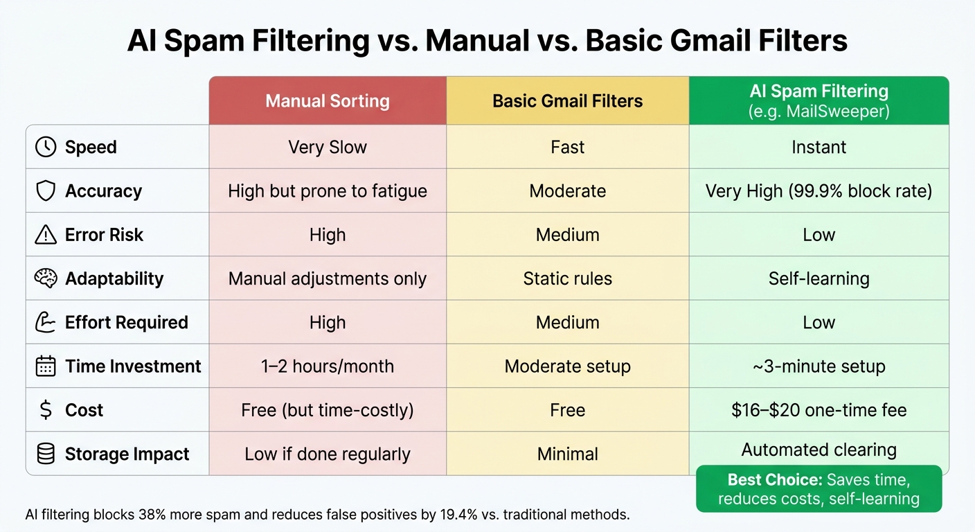AI Spam Filtering vs Manual vs Basic Gmail Filters: Full Comparison