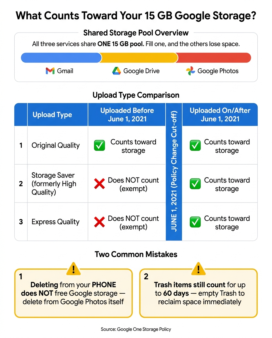 Google Photos Upload Types & Storage Impact Cheat Sheet