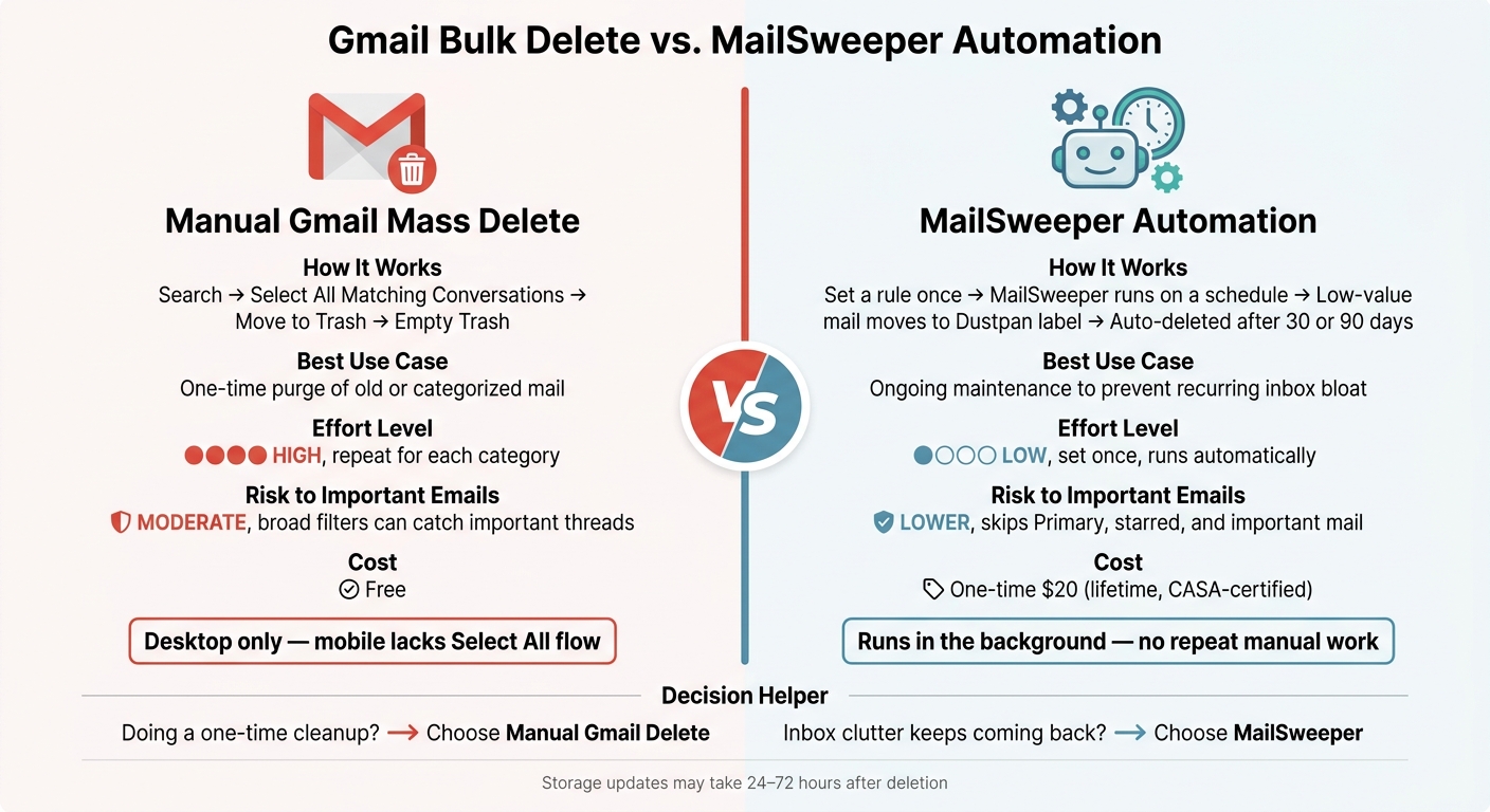 Gmail Bulk Delete vs. MailSweeper: Which Method Is Right for You?