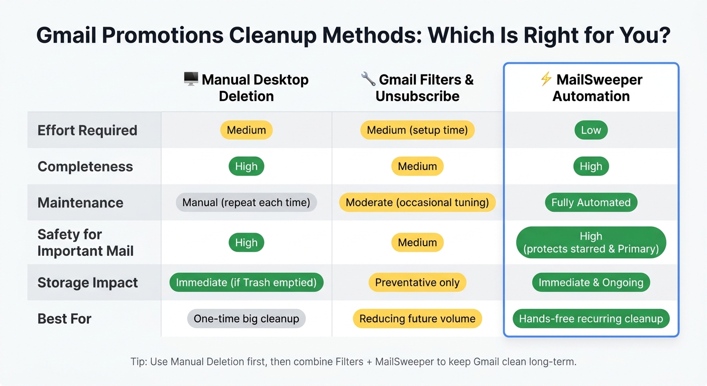 Gmail Promotions Cleanup: Manual vs Filters vs Automation