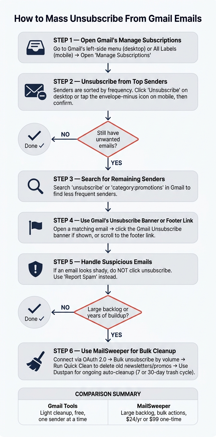 How to Mass Unsubscribe From Gmail Emails: Step-by-Step