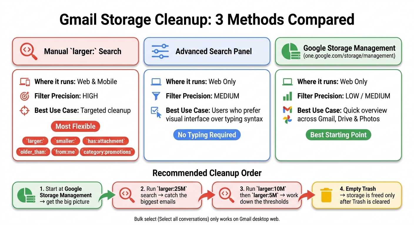 Gmail Size Search: Methods Compared at a Glance