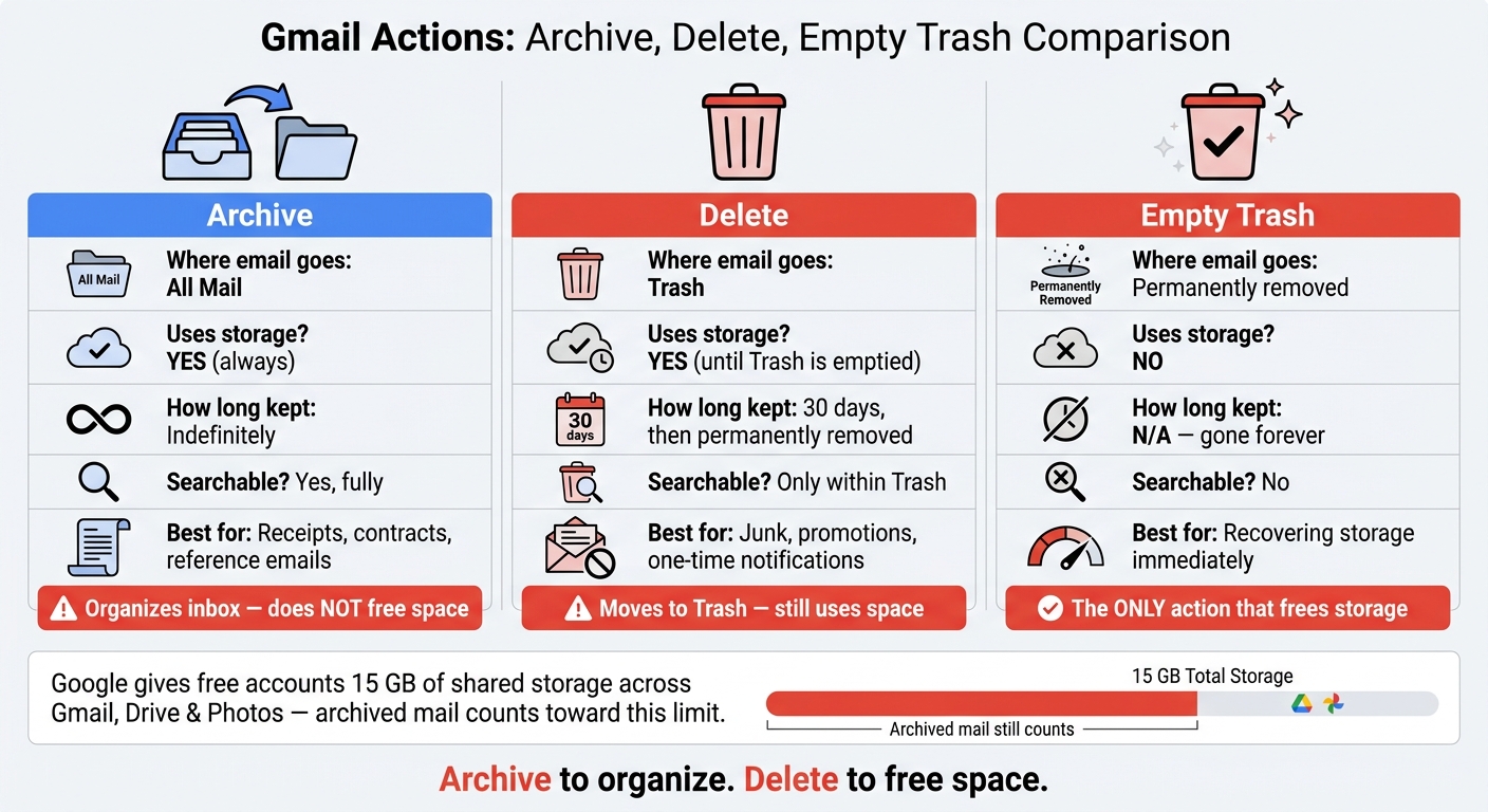 Gmail Archive vs Delete vs Empty Trash: What Actually Happens