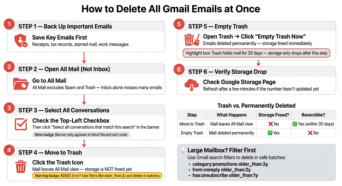 How to Delete All Gmail Emails at Once: Step-by-Step Visual Guide