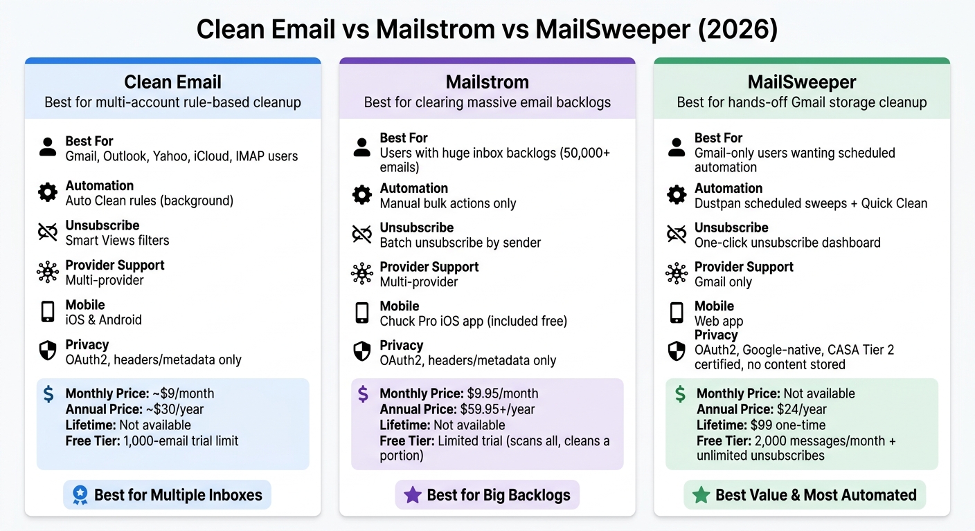 Clean Email vs Mailstrom vs MailSweeper: Side-by-Side Comparison 2026